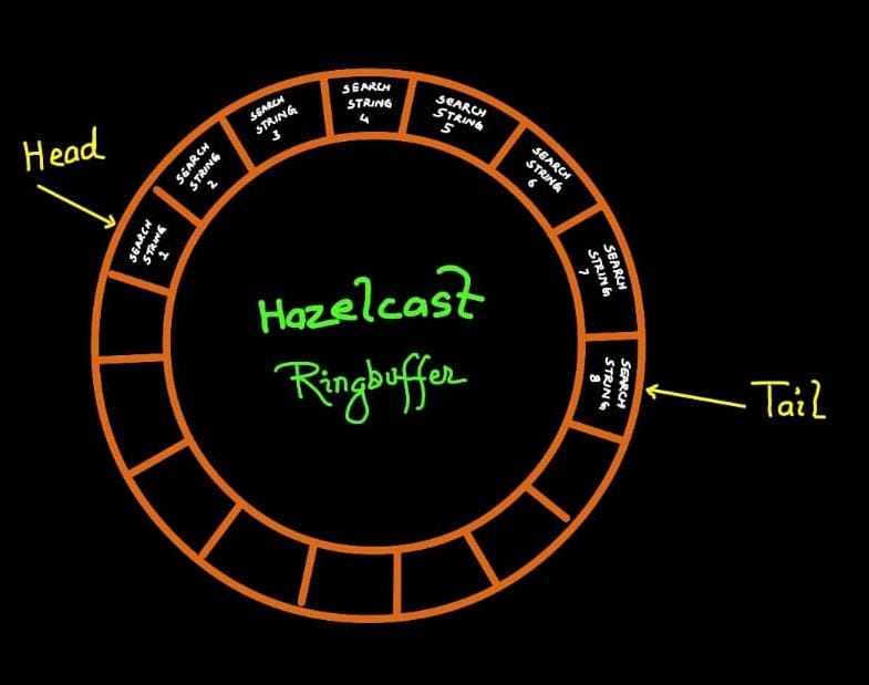 Hazelcast Ringbuffer Example