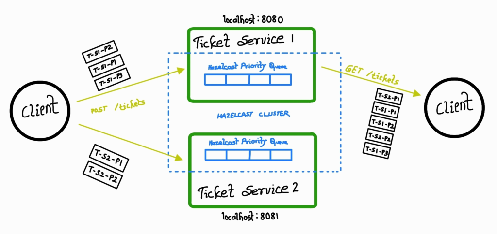 Priority Queue Using Hazelcast