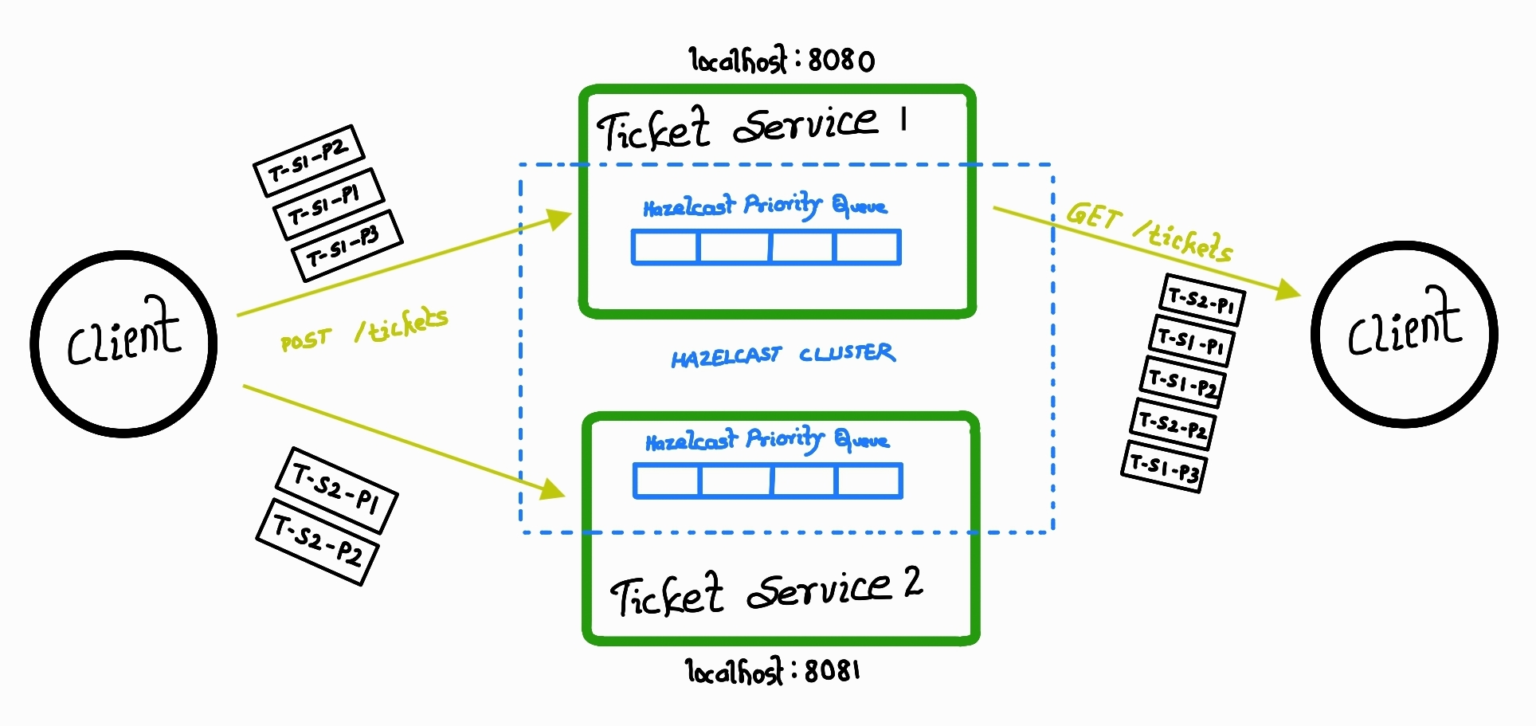 Distributed Priority Queue Using Hazelcast