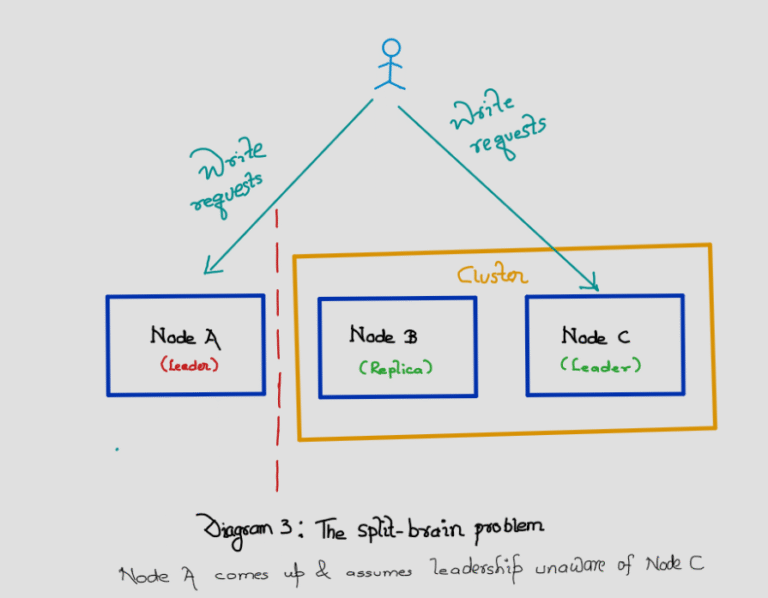 Diagram 3: Split-brain problem